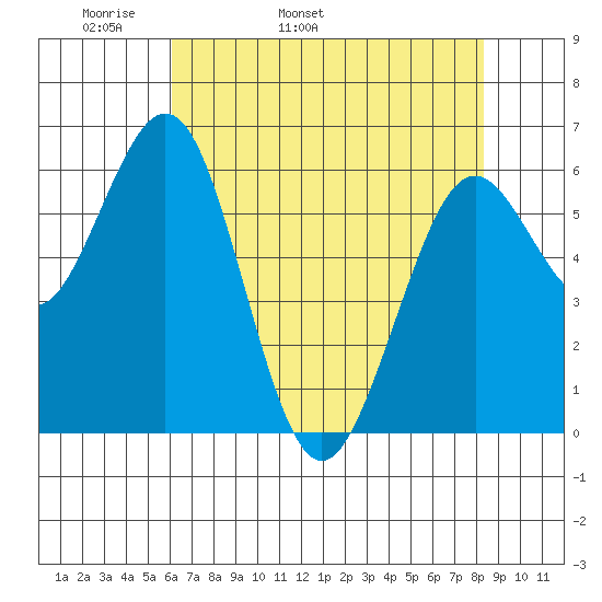 Coos Bay tide chart for Sunday, May 2, 2021