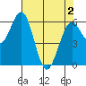 Coos Bay tide chart for Sunday, May 2, 2021