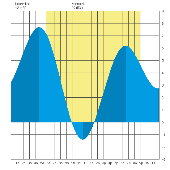 Coos Bay tide chart for Sunday, May 30, 2021