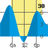 Coos Bay tide chart for Sunday, May 30, 2021