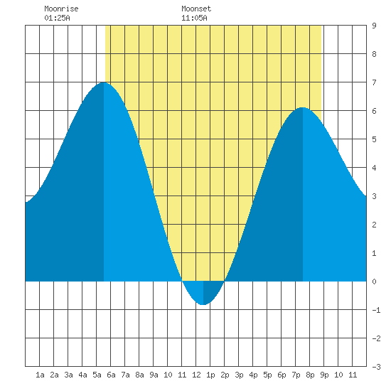Coos Bay tide chart for Monday, May 31, 2021