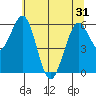 Coos Bay tide chart for Monday, May 31, 2021