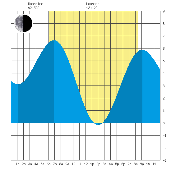 Coos Bay tide chart for Monday, May 3, 2021