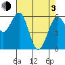 Coos Bay tide chart for Monday, May 3, 2021