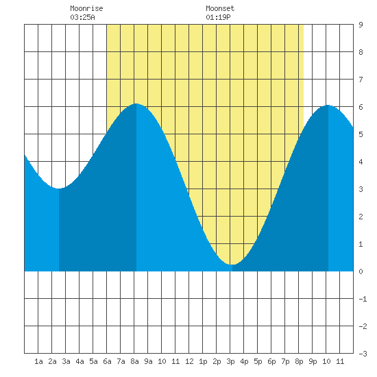 Coos Bay tide chart for Tuesday, May 4, 2021