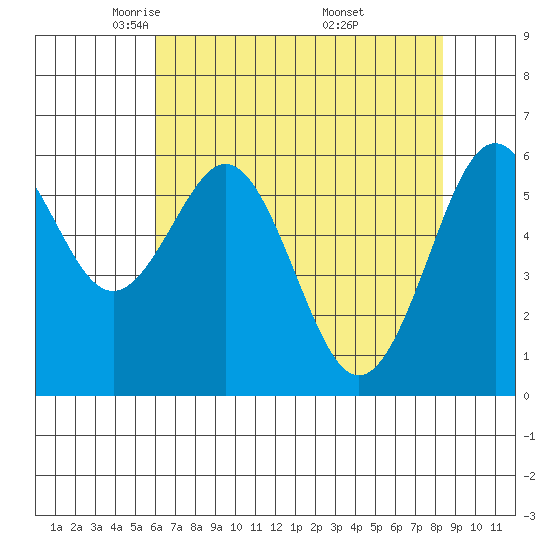 Coos Bay tide chart for Wednesday, May 5, 2021