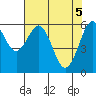 Coos Bay tide chart for Wednesday, May 5, 2021