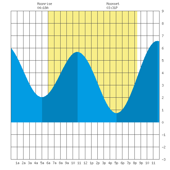Coos Bay tide chart for Thursday, May 6, 2021