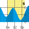 Coos Bay tide chart for Thursday, May 6, 2021