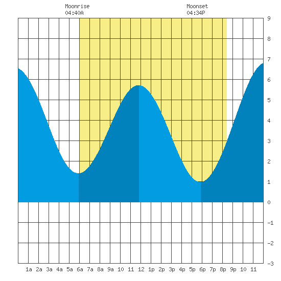 Coos Bay tide chart for Friday, May 7, 2021