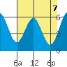 Coos Bay tide chart for Friday, May 7, 2021