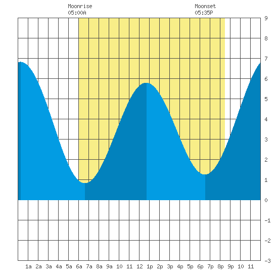 Coos Bay tide chart for Saturday, May 8, 2021