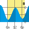 Coos Bay tide chart for Saturday, May 8, 2021