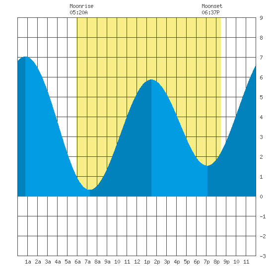 Coos Bay tide chart for Sunday, May 9, 2021