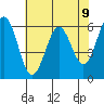 Coos Bay tide chart for Sunday, May 9, 2021