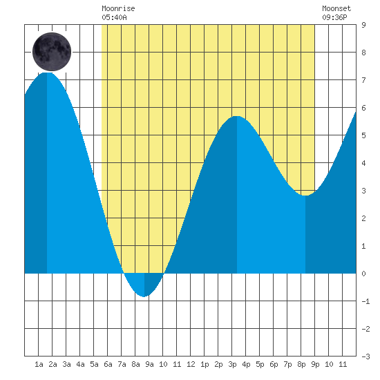 Coos Bay tide chart for Thursday, June 10, 2021