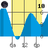 Coos Bay tide chart for Thursday, June 10, 2021
