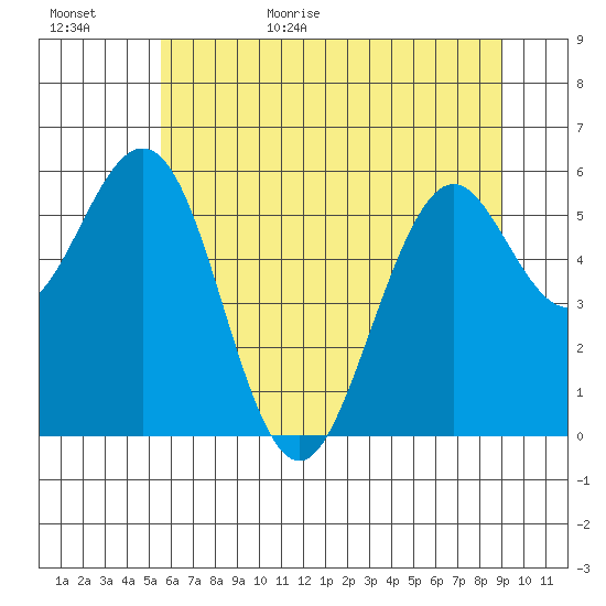 Coos Bay tide chart for Tuesday, June 15, 2021
