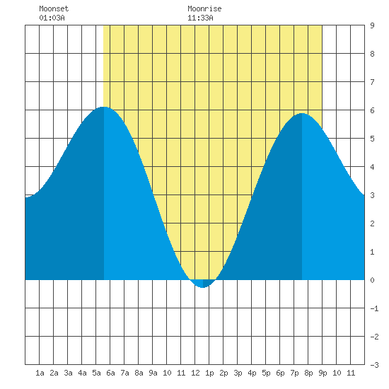 Coos Bay tide chart for Wednesday, June 16, 2021