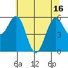 Coos Bay tide chart for Wednesday, June 16, 2021