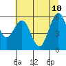 Coos Bay tide chart for Friday, June 18, 2021