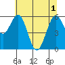 Coos Bay tide chart for Tuesday, June 1, 2021
