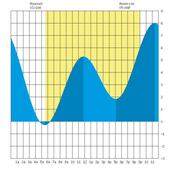 Coos Bay tide chart for Monday, June 21, 2021