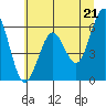 Coos Bay tide chart for Monday, June 21, 2021