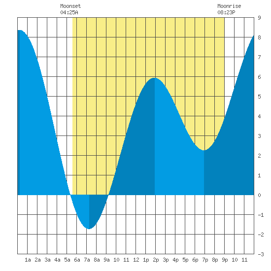 Coos Bay tide chart for Wednesday, June 23, 2021