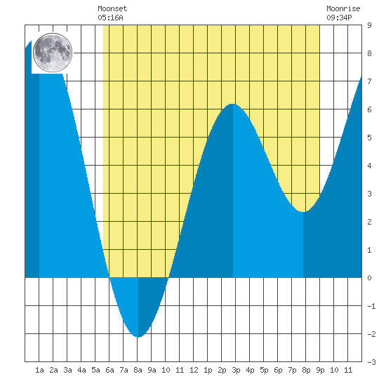 Coos Bay tide chart for Thursday, June 24, 2021