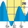 Coos Bay tide chart for Saturday, June 26, 2021