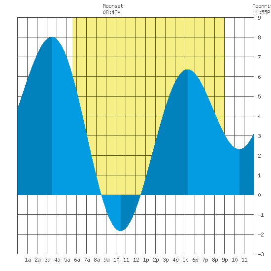 Coos Bay tide chart for Sunday, June 27, 2021