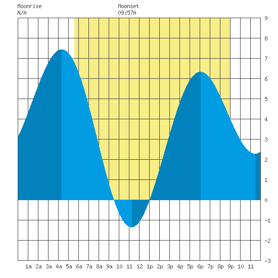 Coos Bay tide chart for Monday, June 28, 2021