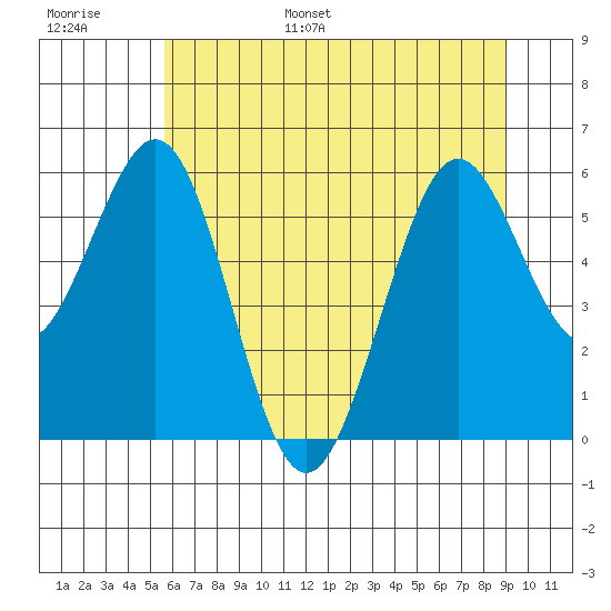 Coos Bay tide chart for Tuesday, June 29, 2021
