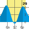 Coos Bay tide chart for Tuesday, June 29, 2021