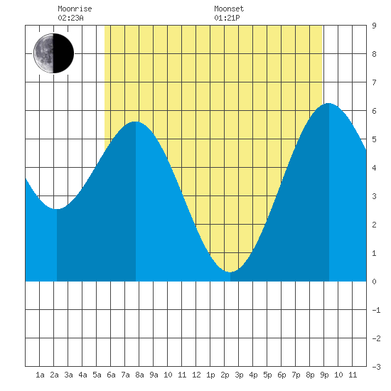 Coos Bay tide chart for Wednesday, June 2, 2021