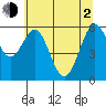 Coos Bay tide chart for Wednesday, June 2, 2021