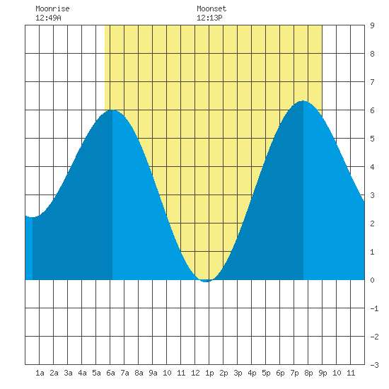 Coos Bay tide chart for Wednesday, June 30, 2021