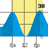 Coos Bay tide chart for Wednesday, June 30, 2021