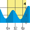 Coos Bay tide chart for Friday, June 4, 2021
