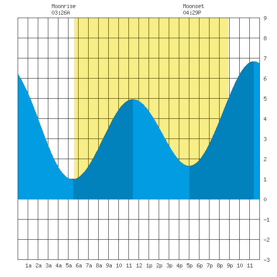 Coos Bay tide chart for Saturday, June 5, 2021