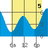 Coos Bay tide chart for Saturday, June 5, 2021