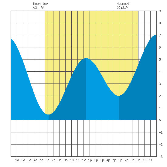 Coos Bay tide chart for Sunday, June 6, 2021