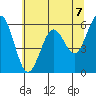 Coos Bay tide chart for Monday, June 7, 2021