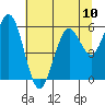 Coos Bay tide chart for Saturday, July 10, 2021