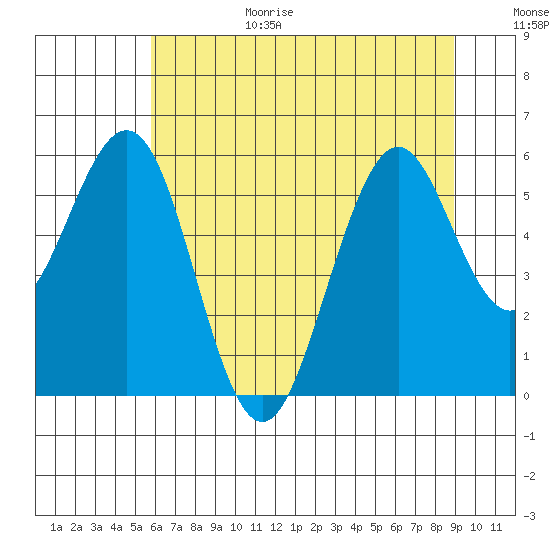 Coos Bay tide chart for Wednesday, July 14, 2021