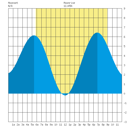 Coos Bay tide chart for Thursday, July 15, 2021