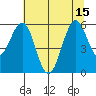 Coos Bay tide chart for Thursday, July 15, 2021