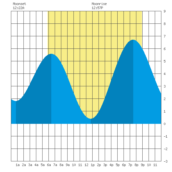 Coos Bay tide chart for Friday, July 16, 2021