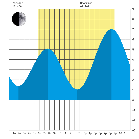 Coos Bay tide chart for Saturday, July 17, 2021